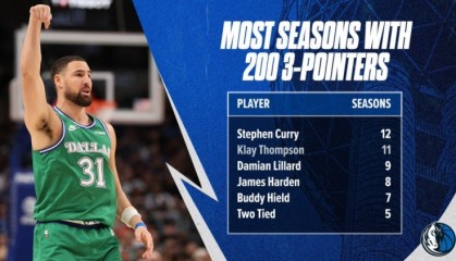 NBA直播-克莱生涯11个赛季三分命中数超200 NBA历史仅次于库里！